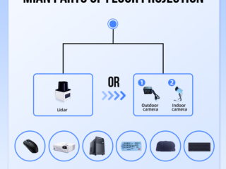 Order floor interactive projector software